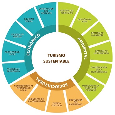 Tur Sust 1